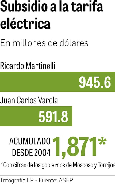 $120 millones para subsidio a la tarifa entre enero y junio