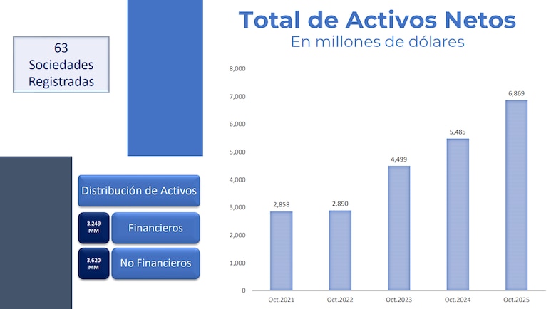 Mercado de valores de Panamá registra crecimiento y se prepara para regular los criptoactivos