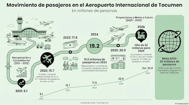 Tercera pista y espacio aéreo son claves para ampliar la capacidad aérea de Panamá
