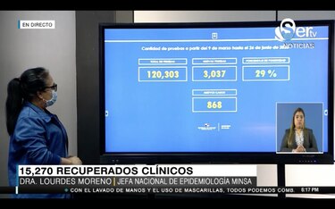 Panamá reporta  29 mil 905 casos de Covid-19; se registran 11 fallecimientos en las últimas 24 horas