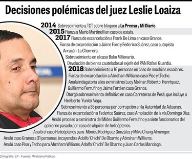 Juez Loaiza anula tres casos de alto perfil
