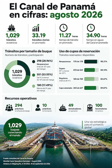 Canal cerró agosto con más tránsitos de alto calado y opera ahora con 32 cruces diarios