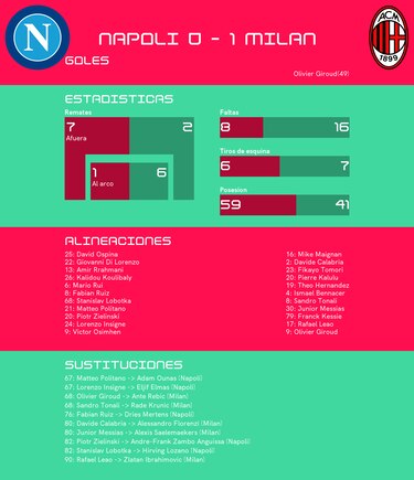 Milan venció de visitante a Napoli