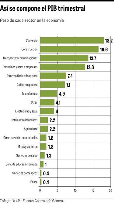 PIB de Panamá creció 3.6% hasta septiembre