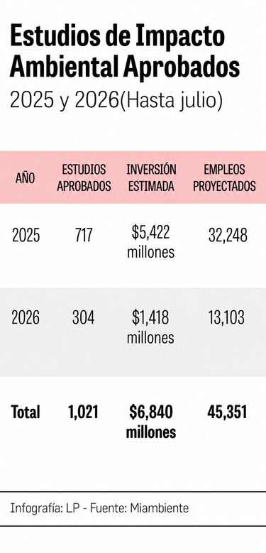 Nuevo decreto impide dividir estudios de impacto ambiental para un proyecto