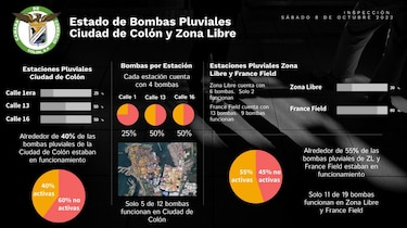Burocracia en el MOP y el Miviot provoca daños millonarios en Colón 