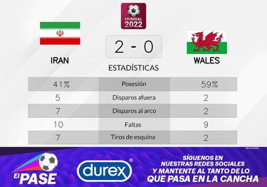 Irán gana ante Gales en la Grupo B del Mundial