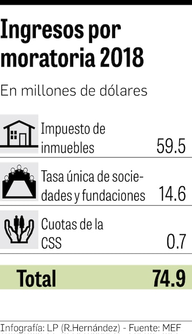 Recaudan $74.9 millones en moratoria