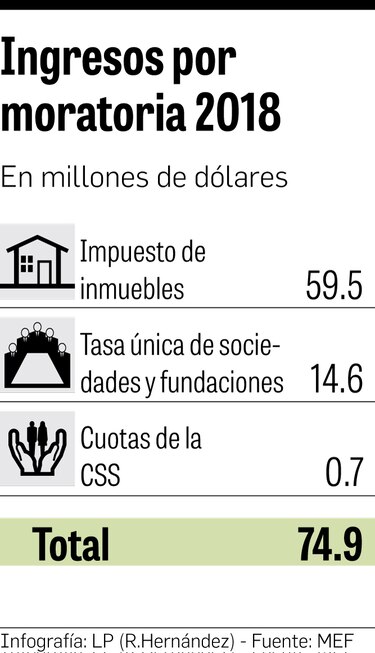 Recaudan $74.9 millones en moratoria