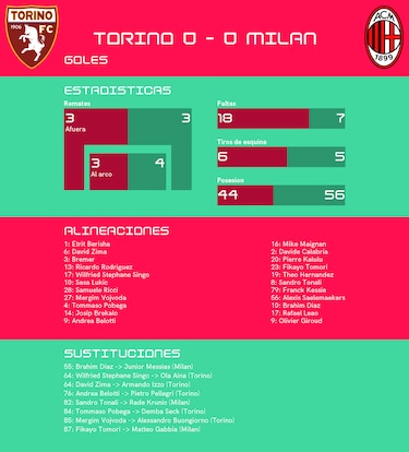 Milan mantiene racha de partidos sin recibir gol