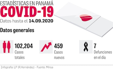 Panamá transita hacia superar el pico de la epidemia