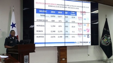 Policía Nacional: En 2016 disminuyeron casos de homicidios, hurto y robo