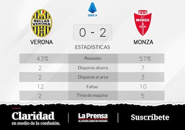 Verona, en pésimas condiciones tras la derrota frente a Monza