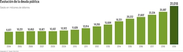 Deuda pública creció $5,331 millones en un año