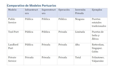 Modelos de concesión portuaria