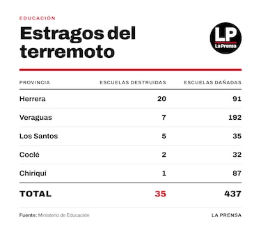 Terremoto deja a 3,000 estudiantes sin aula; esta es la propuesta para volver a clases