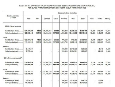 En Panamá se vendieron 114 millones de dólares en cerveza en seis meses