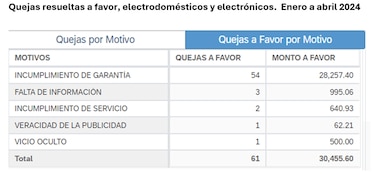 Incumplimiento de garantía en electrodomésticos y equipos electrónicos lidera quejas de consumidores