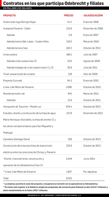 Autoridades de Brasil solicitan asistencia judicial a Panamá para investigar a Odebrecht