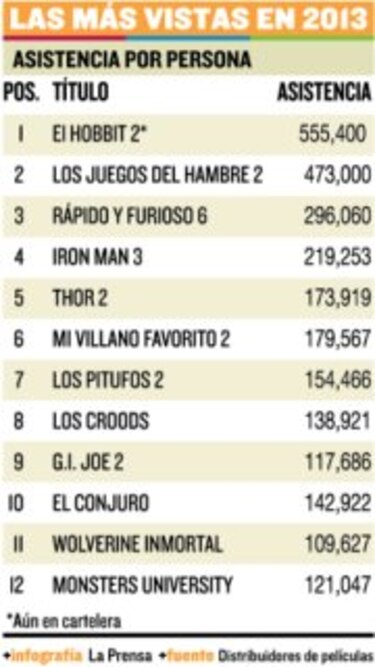 Récord de asistencia a los cines