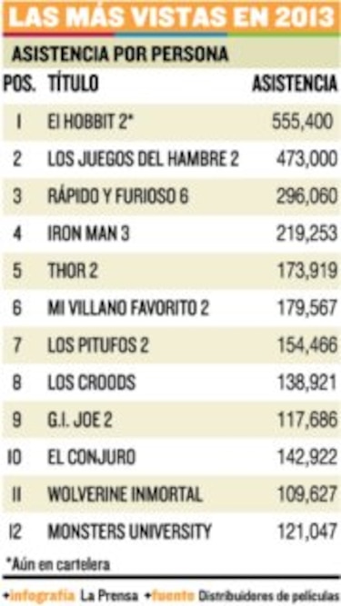 Récord de asistencia a los cines