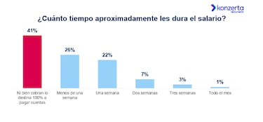 El 93% de los trabajadores en Panamá dice que su salario no alcanza, según estudio