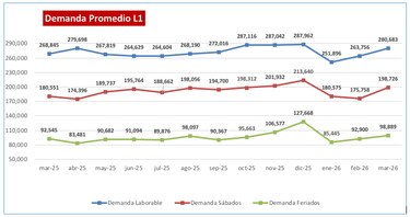 Hay más usuarios en el Metro: el lunes 11 de mayo activarán un nuevo plan operativo
