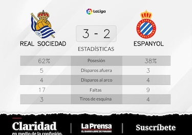 Real Sociedad vuelve a salir primero ante RCD Espanyol Barcelona