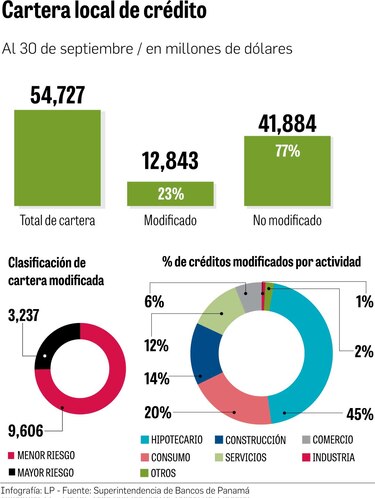 Crédito mejora, pero refleja una economía aún afectada