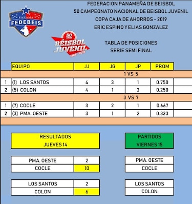 Colón se mantiene en batalla; Coclé lidera su serie en el béisbol juvenil