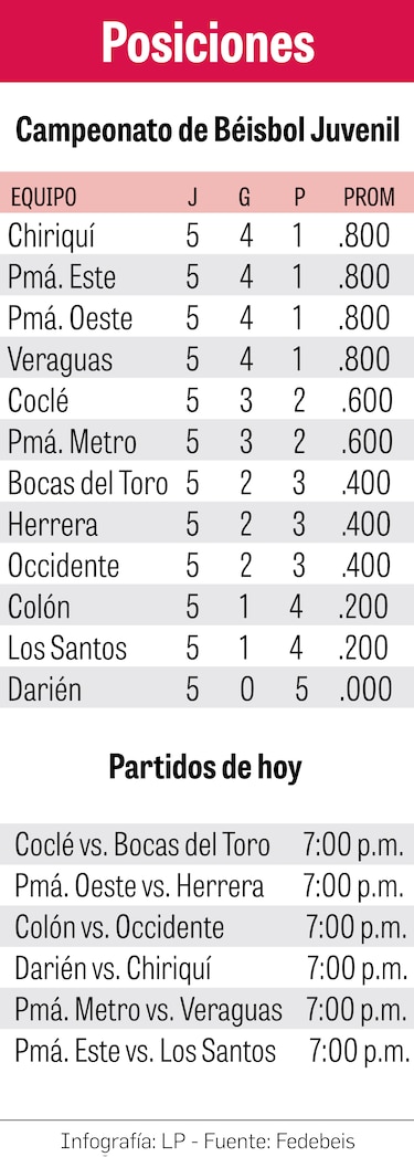 Batalla de cuatro por la cima del torneo juvenil