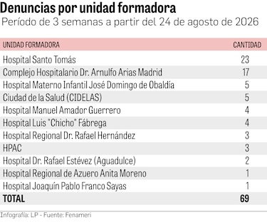 Quería ser geriatra, pero la residencia médica terminó llevándolo al límite