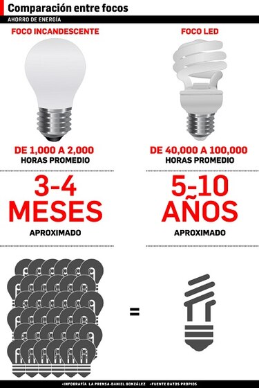Razones para cambiar su iluminación a LED