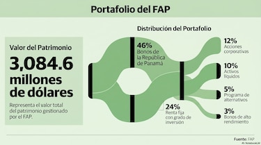 Fondo de Ahorro de Panamá resiste la turbulencia financiera y mantiene rendimientos positivos