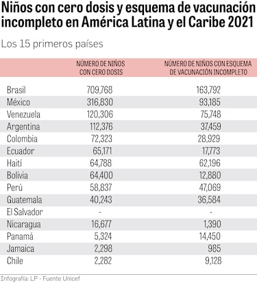 La tasa de vacunación infantil retrocede a los niveles de hace casi 30 años en América Latina