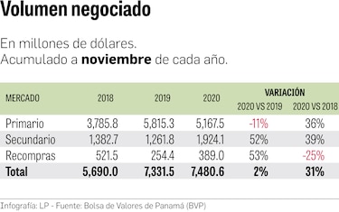 Volumen de negociación en la bolsa hasta noviembre crece a $7,481 millones