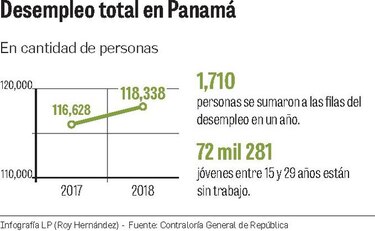 88% de los nuevos empleos creados son informales
