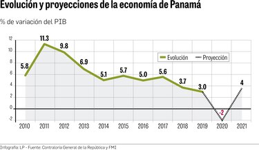 Economía se contraerá en Panamá y el mundo en 2020