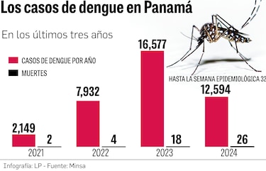 El Gorgas investiga las causas del aumento de dengue y la resistencia a químicos
