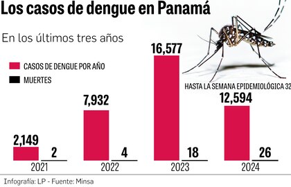 El Gorgas investiga las causas del aumento de dengue y la resistencia a químicos