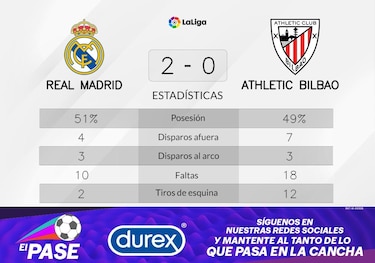 Victoria de Real Madrid ante Athletic de Bilbao