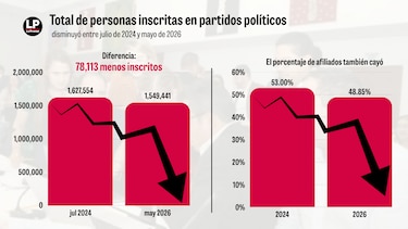 Menos panameños están inscritos en partidos políticos
