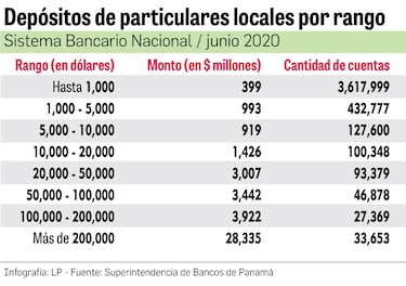 Pandemia no reduce depósitos; los clientes buscan liquidez