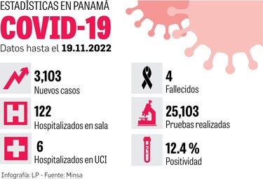 Los efectos de la sexta ola de covid-19 se observan en la cifra de hospitalizados