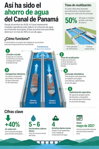 El Canal logró reducir en más de 40% el consumo de agua para enfrentar El Niño