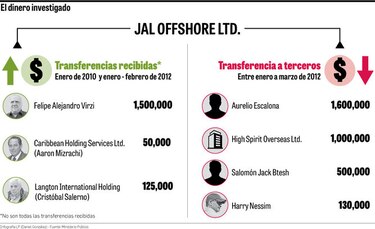 Ministerio Público ordena detenciones por cuenta Jal Offshore