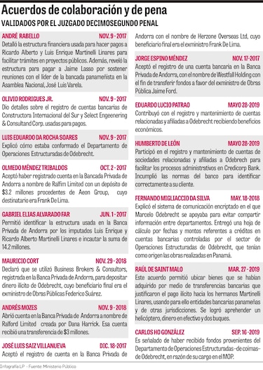 La trama Odebrecht, revelada en 14 acuerdos