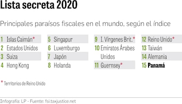 Panamá, entre los menos transparentes: Tax Justice 
