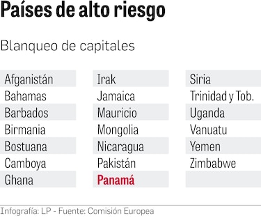 Lista de la UE afecta la reputación del país y obstaculizaría las relaciones bancarias   