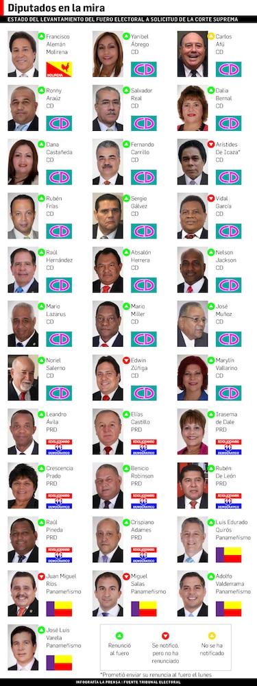 Seis diputados aún no se levantan el fuero electoral